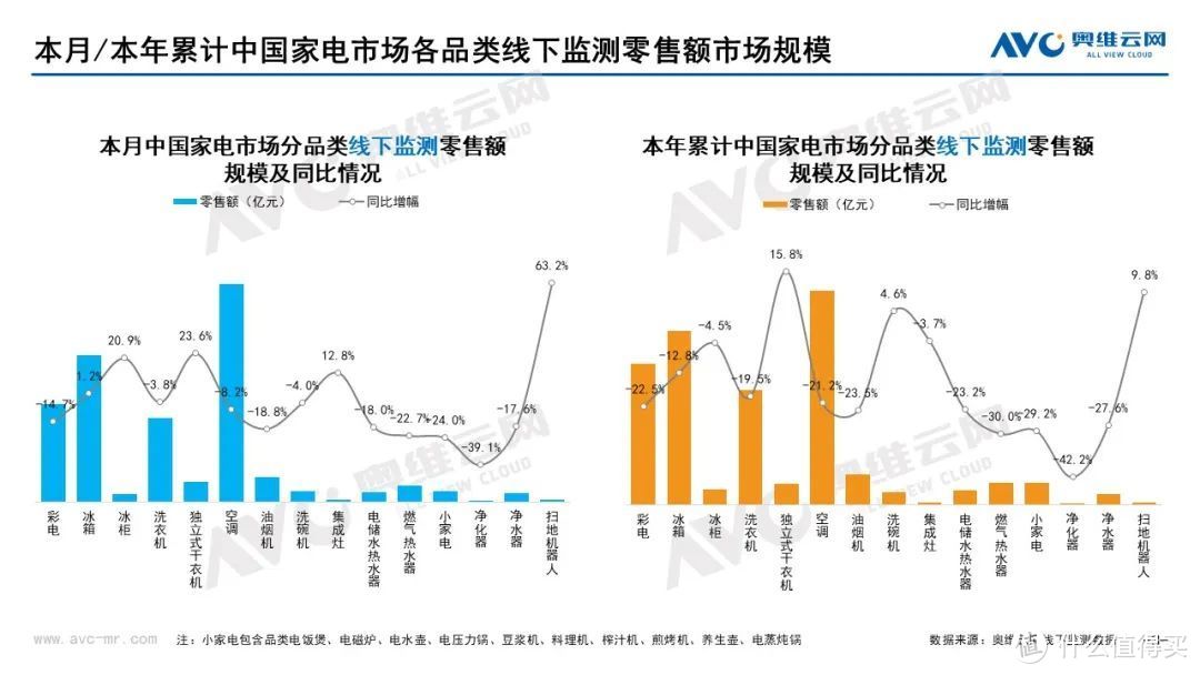 2022年6月家电市场总结（线下篇）：集成灶零售额同比上升