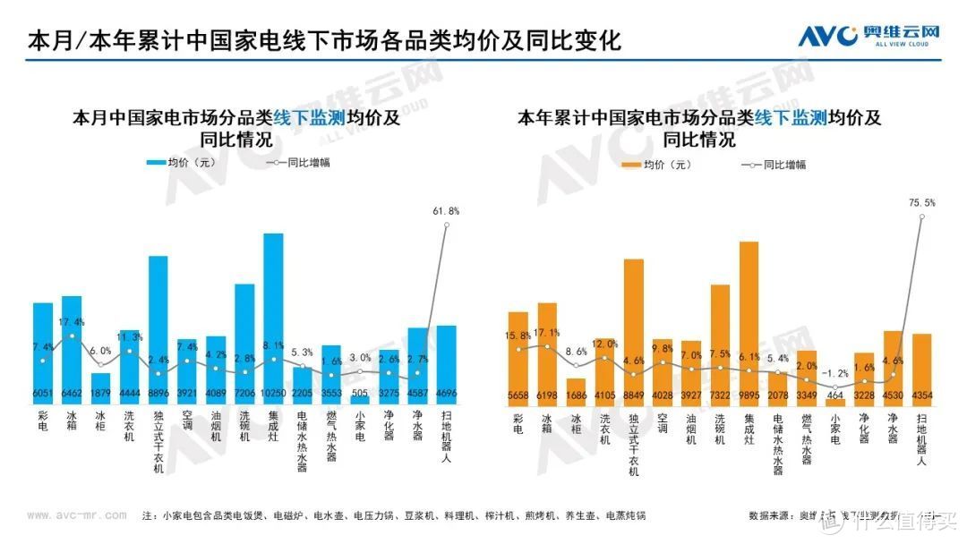 2022年6月家电市场总结（线下篇）：集成灶零售额同比上升