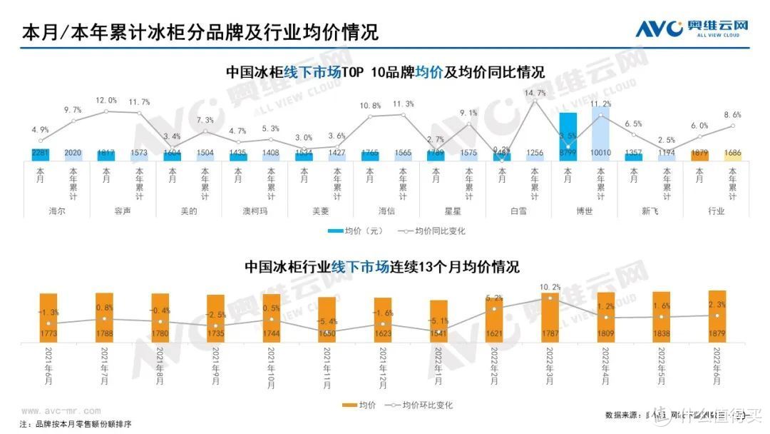 2022年6月家电市场总结（线下篇）：集成灶零售额同比上升