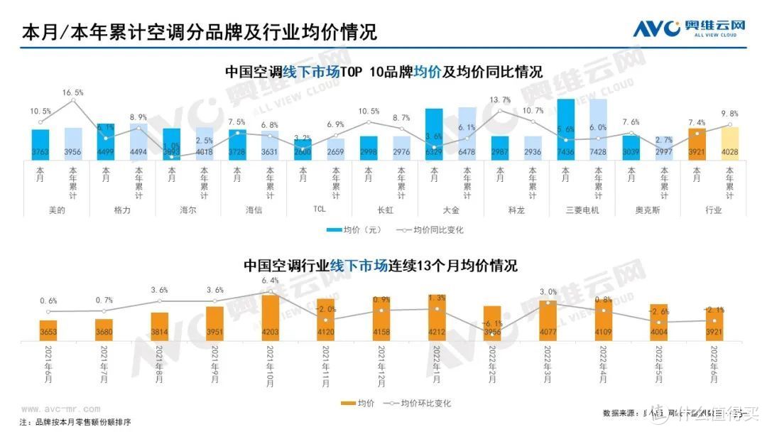 2022年6月家电市场总结（线下篇）：集成灶零售额同比上升