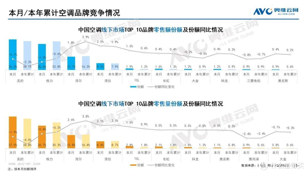 2022年6月家电市场总结（线下篇）：集成灶零售额同比上升