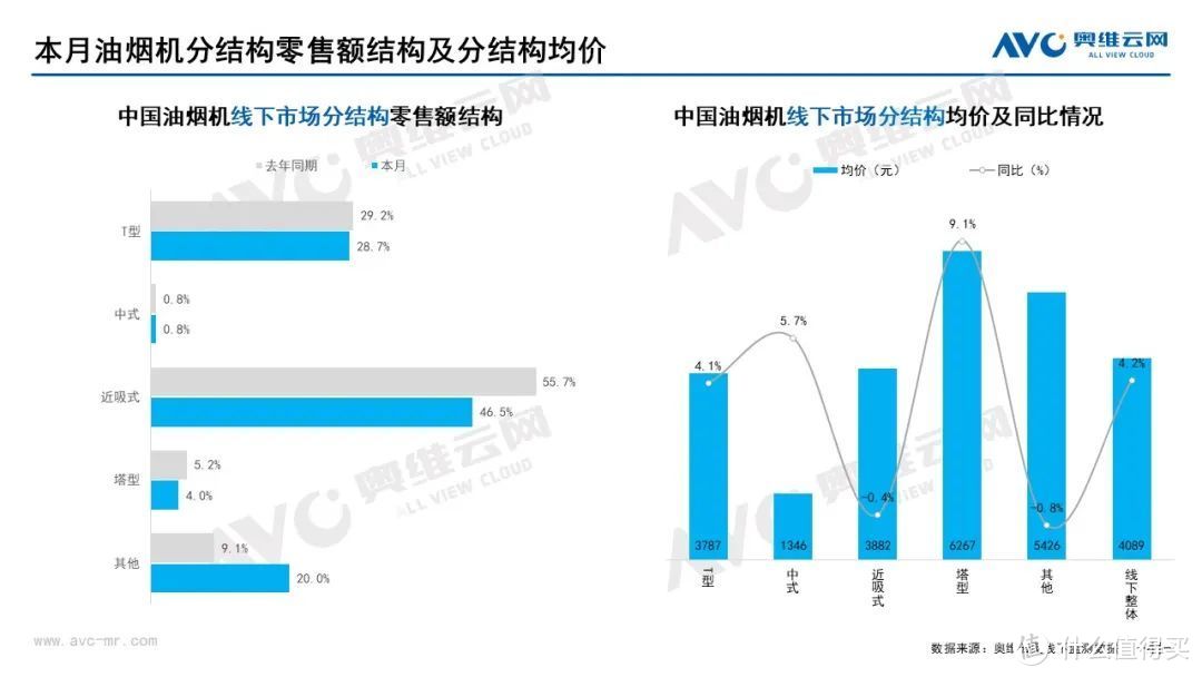 2022年6月家电市场总结（线下篇）：集成灶零售额同比上升