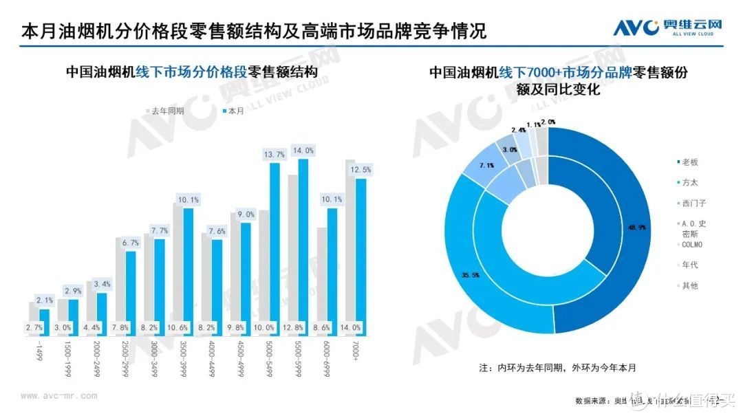 2022年6月家电市场总结（线下篇）：集成灶零售额同比上升