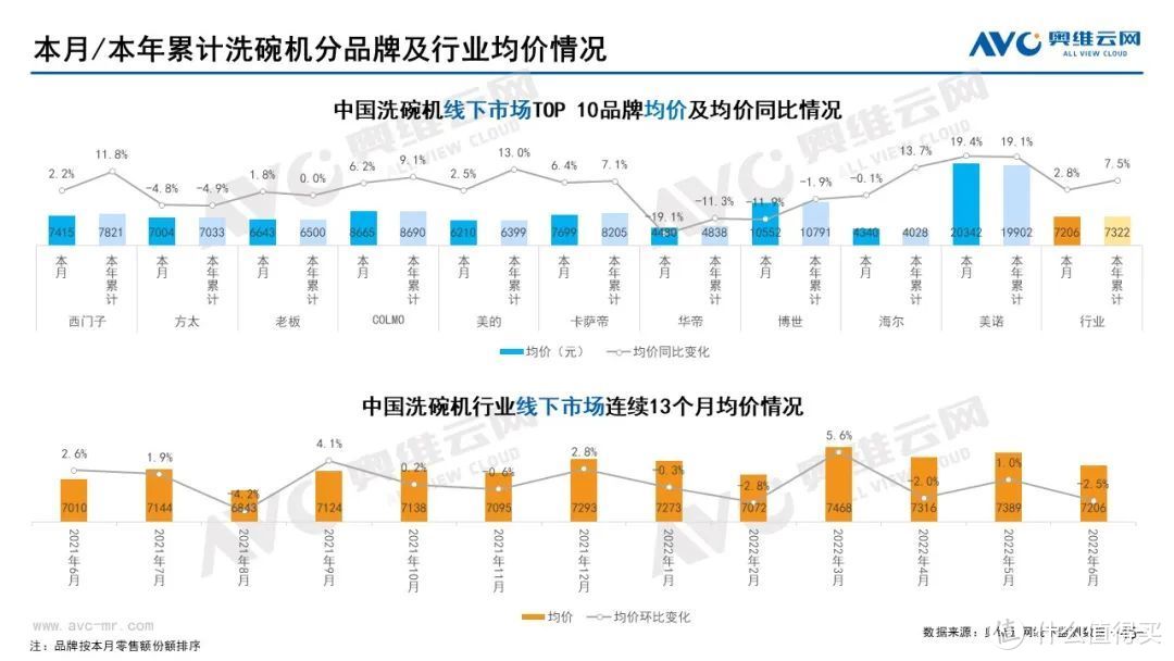 2022年6月家电市场总结（线下篇）：集成灶零售额同比上升