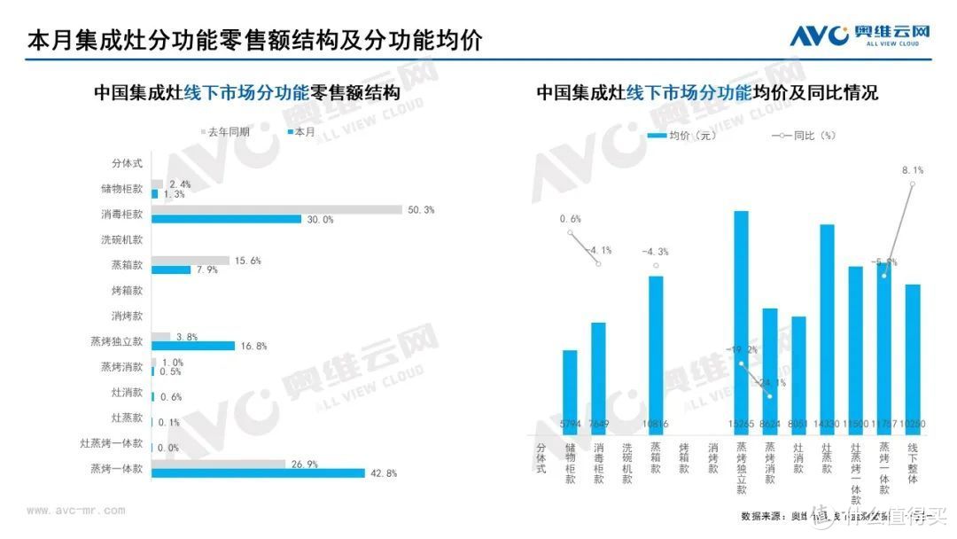 2022年6月家电市场总结（线下篇）：集成灶零售额同比上升