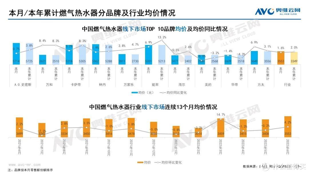 2022年6月家电市场总结（线下篇）：集成灶零售额同比上升