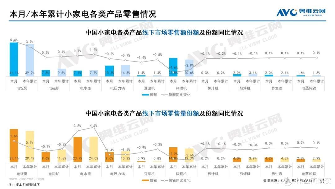 2022年6月家电市场总结（线下篇）：集成灶零售额同比上升