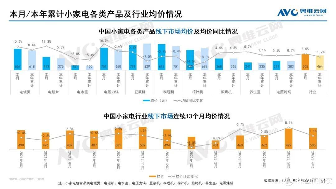 2022年6月家电市场总结（线下篇）：集成灶零售额同比上升