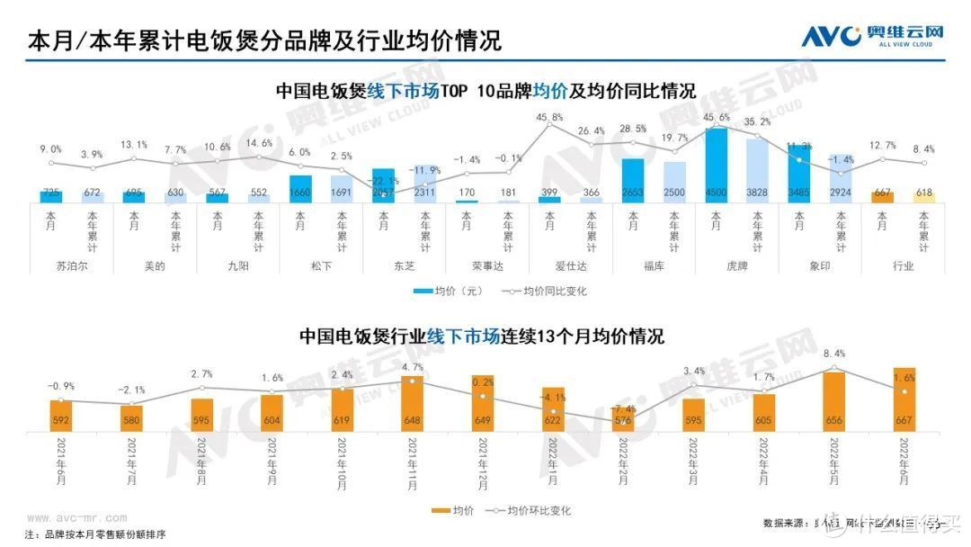 2022年6月家电市场总结（线下篇）：集成灶零售额同比上升