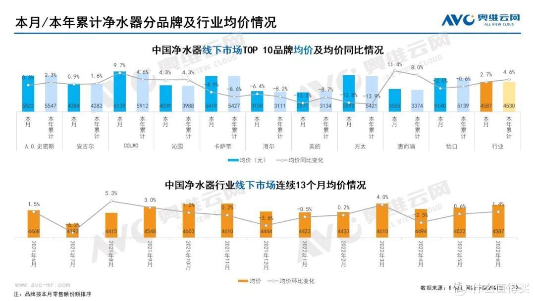 2022年6月家电市场总结（线下篇）：集成灶零售额同比上升