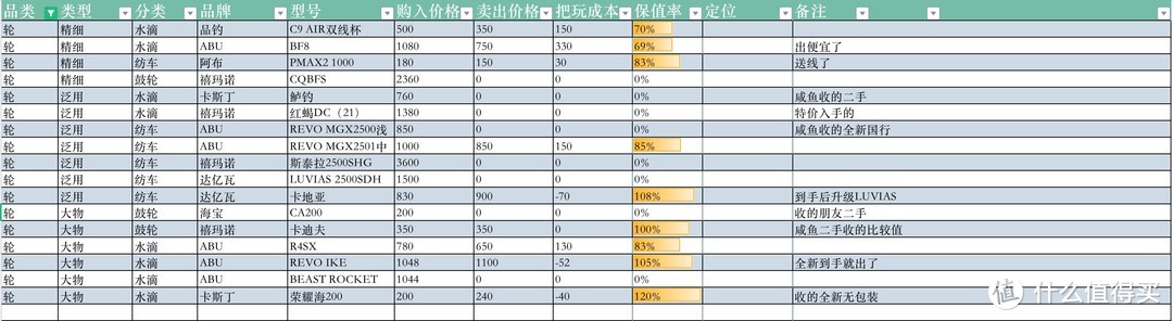 水滴轮该如何选？路亚入坑一年，花了五万，买了17个路亚轮，逐一盘点帮你避坑