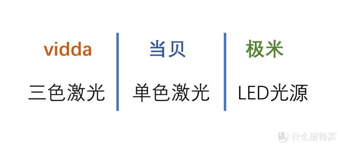 买投影仪先看！3款家用4k投影仪横评！Vidda、当贝与极米怎么买？