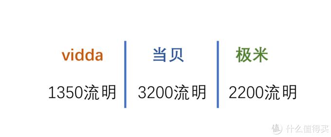 买投影仪先看！3款家用4k投影仪横评！Vidda、当贝与极米怎么买？