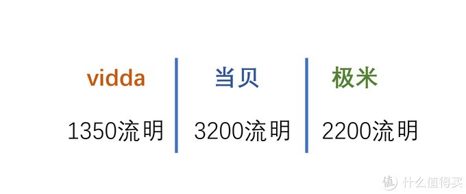 买投影仪先看！3款家用4k投影仪横评！Vidda、当贝与极米怎么买？