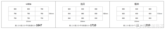 买投影仪先看！3款家用4k投影仪横评！Vidda、当贝与极米怎么买？