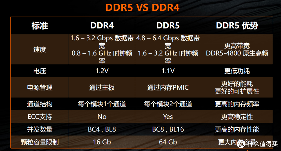 12代酷睿平台纠结D4还是D5内存？XPG龙耀LANCER DDR5尝鲜体验
