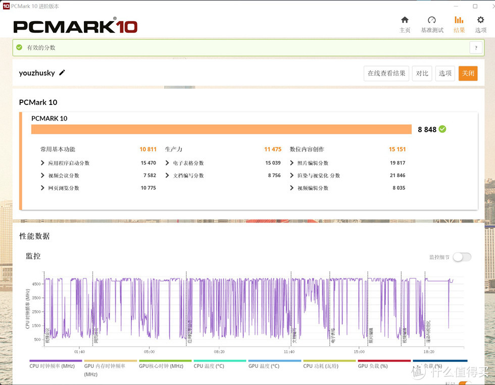 PCMARK10的测试办公应用及数位内容创作得分8848，额很吉利的数字