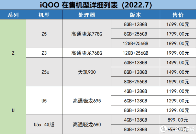 「2022.7更新」iQOO手机怎么选，哪款值得买，手机挑选攻略一文梳理！ 
