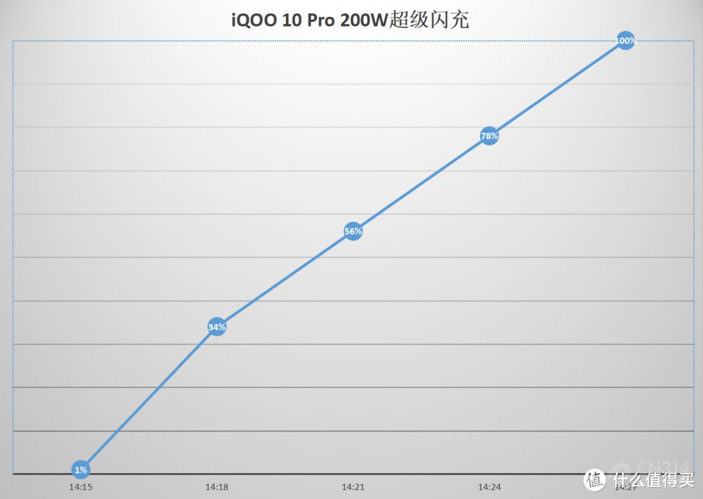 iQOO 10 Pro首发评测：200W快充真“续命”性能影像再升级