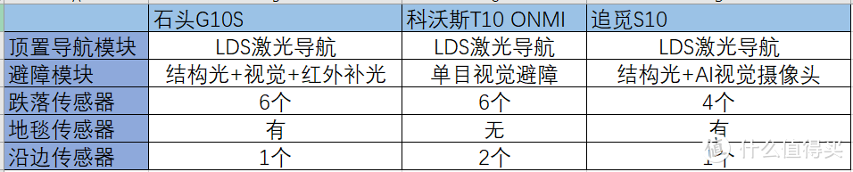 扫地机内卷时代，旗舰机型谁更值得买：科沃斯T10 OMNI、石头G10S、追觅S10深度横评