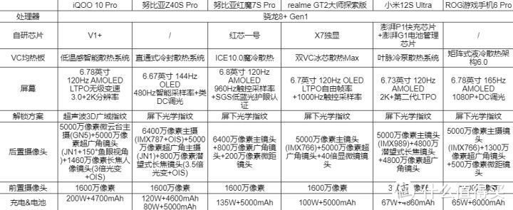 这代骁龙 8+ Gen1 有哪些旗舰值得买