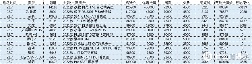 百车盘点：2022年07月盘点汽车销量排行榜汽车行情（137辆）