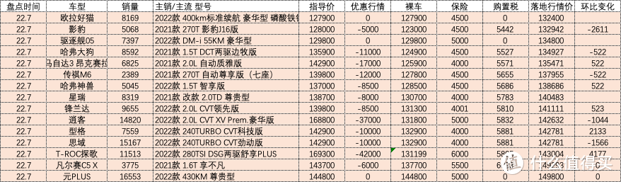 百车盘点：2022年07月盘点汽车销量排行榜汽车行情（137辆）