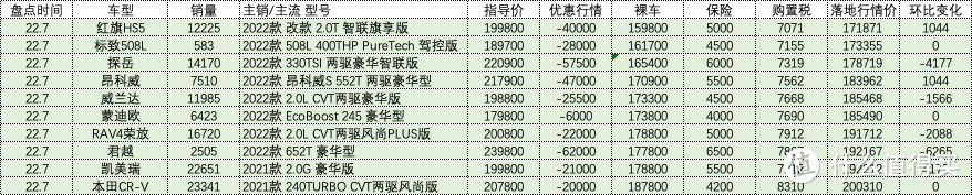 百车盘点：2022年07月盘点汽车销量排行榜汽车行情（137辆）