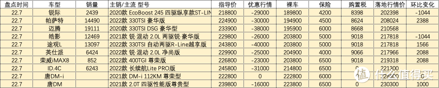 百车盘点：2022年07月盘点汽车销量排行榜汽车行情（137辆）