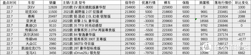 百车盘点：2022年07月盘点汽车销量排行榜汽车行情（137辆）