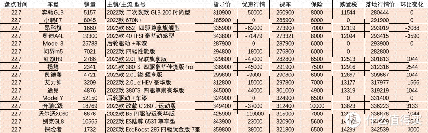 百车盘点：2022年07月盘点汽车销量排行榜汽车行情（137辆）