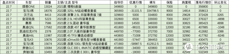 百车盘点：2022年07月盘点汽车销量排行榜汽车行情（137辆）