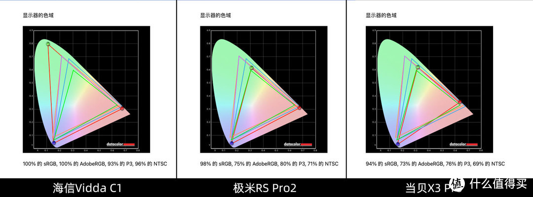 「必看干货」投影仪选购指南，附三台国产高端投影仪详细对比（极米RS Pro2、当贝X3 Pro、海信Vidda C1）