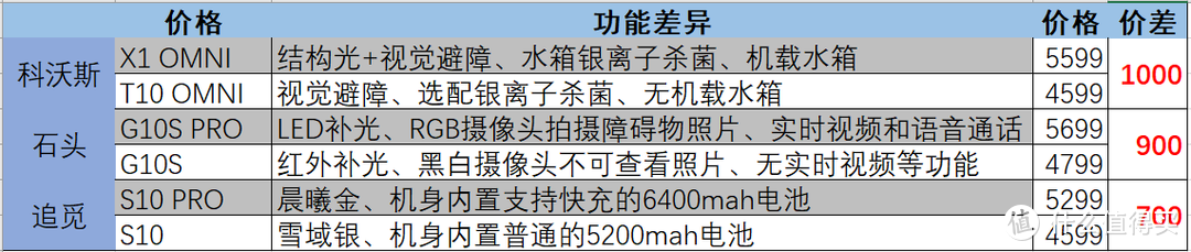 扫地机内卷时代，旗舰机型谁更值得买：科沃斯T10 OMNI、石头G10S、追觅S10深度横评