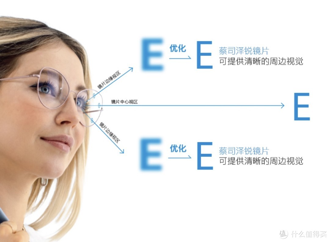 蔡司新品泽锐镜片，有何创新，哪些人群更适合更换？