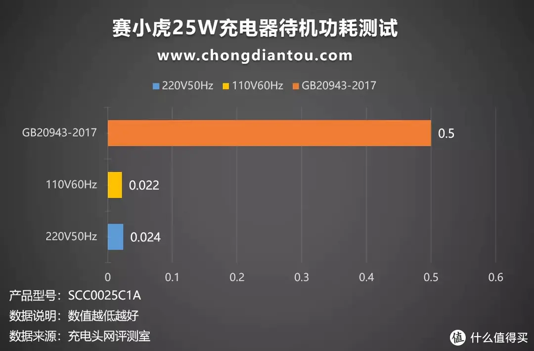 赛小虎25W充电器体验：多类兼容，25W极致输出