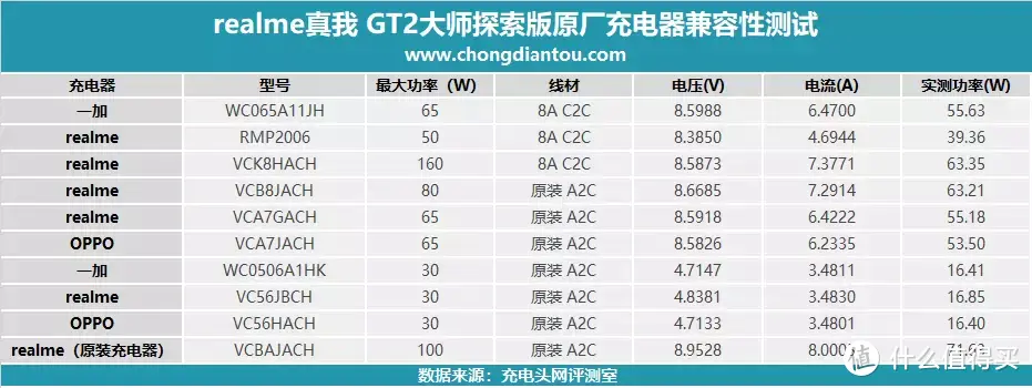 真我GT2大师探索版充电评测：第一代骁龙®8+旗舰芯，100W快充拒绝发烧