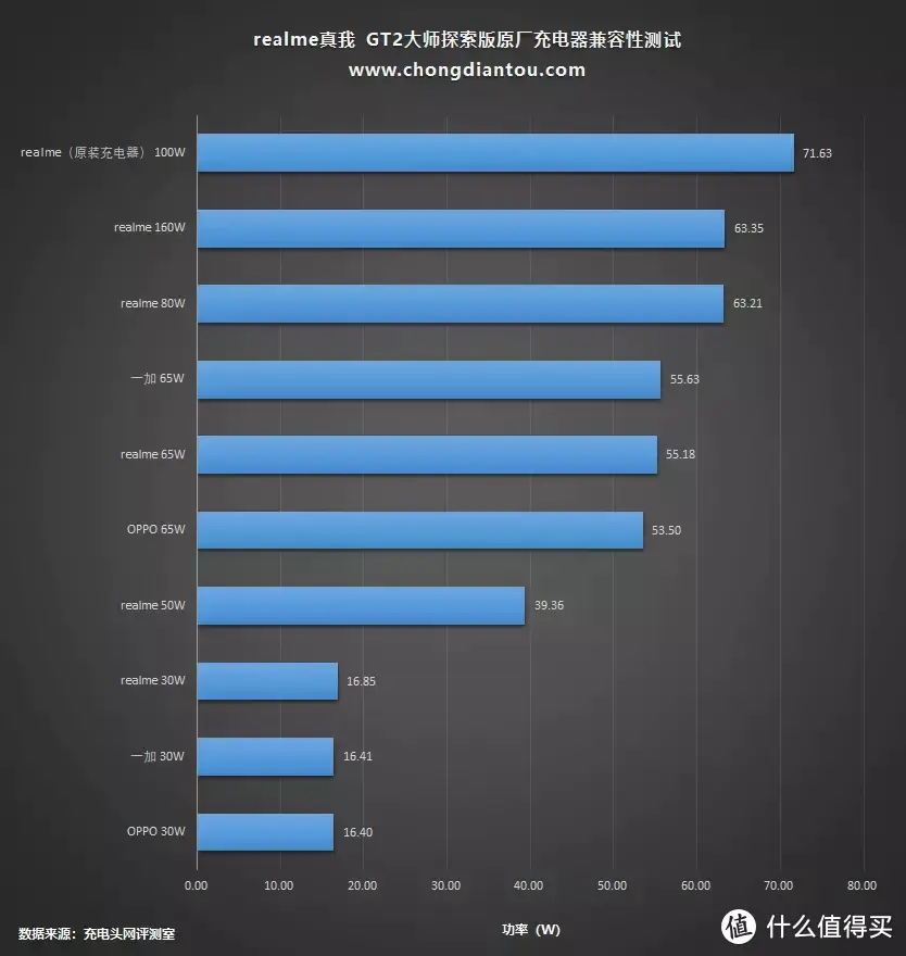 真我GT2大师探索版充电评测：第一代骁龙®8+旗舰芯，100W快充拒绝发烧