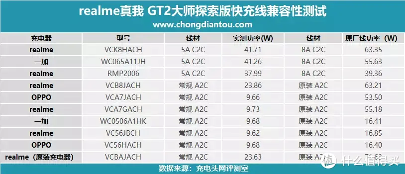 真我GT2大师探索版充电评测：第一代骁龙®8+旗舰芯，100W快充拒绝发烧