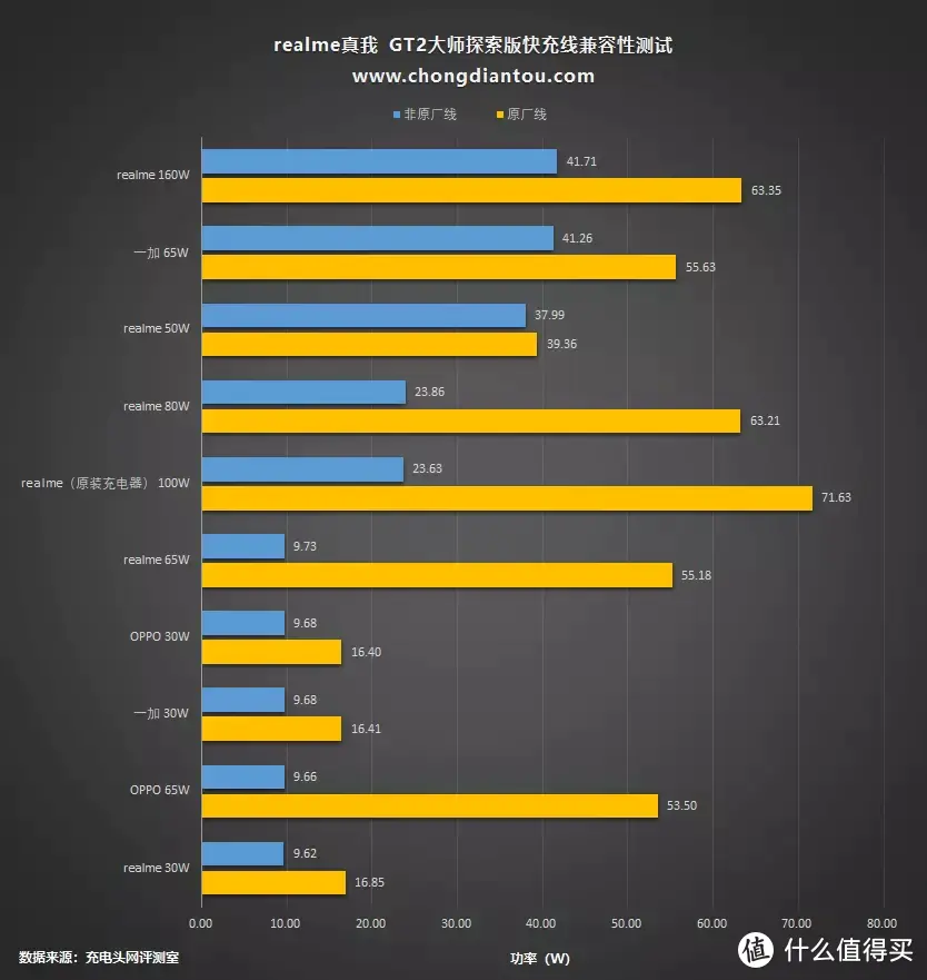 真我GT2大师探索版充电评测：第一代骁龙®8+旗舰芯，100W快充拒绝发烧