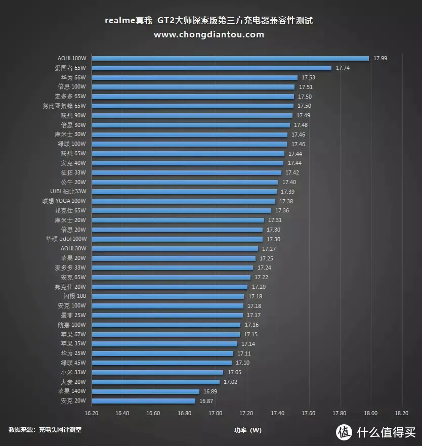 真我GT2大师探索版充电评测：第一代骁龙®8+旗舰芯，100W快充拒绝发烧