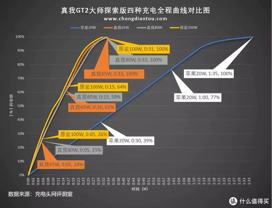 真我GT2大师探索版充电评测：第一代骁龙®8+旗舰芯，100W快充拒绝发烧