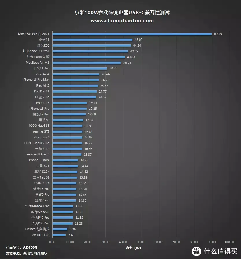 新款笔记本中被忽视的附赠充电器，小米 100W 氮化镓充电器评测