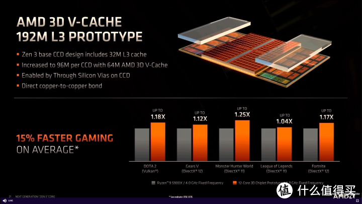 花钱花在刀刃上 2022年主板CPU应该怎么选 AMD Yes篇
