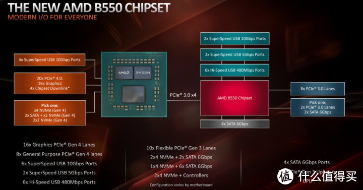 花钱花在刀刃上 2022年主板CPU应该怎么选 AMD Yes篇