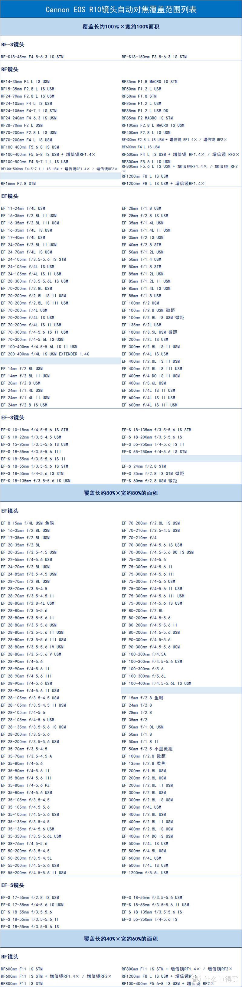 重量相当一瓶可乐？可支持双开HDR 入门新机佳能EOS R10评测