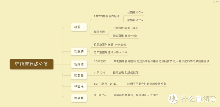 猫粮营养成分值参考