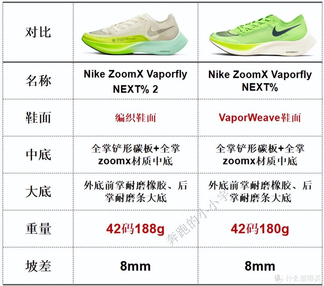 NIKE跑鞋矩阵——2022年7月