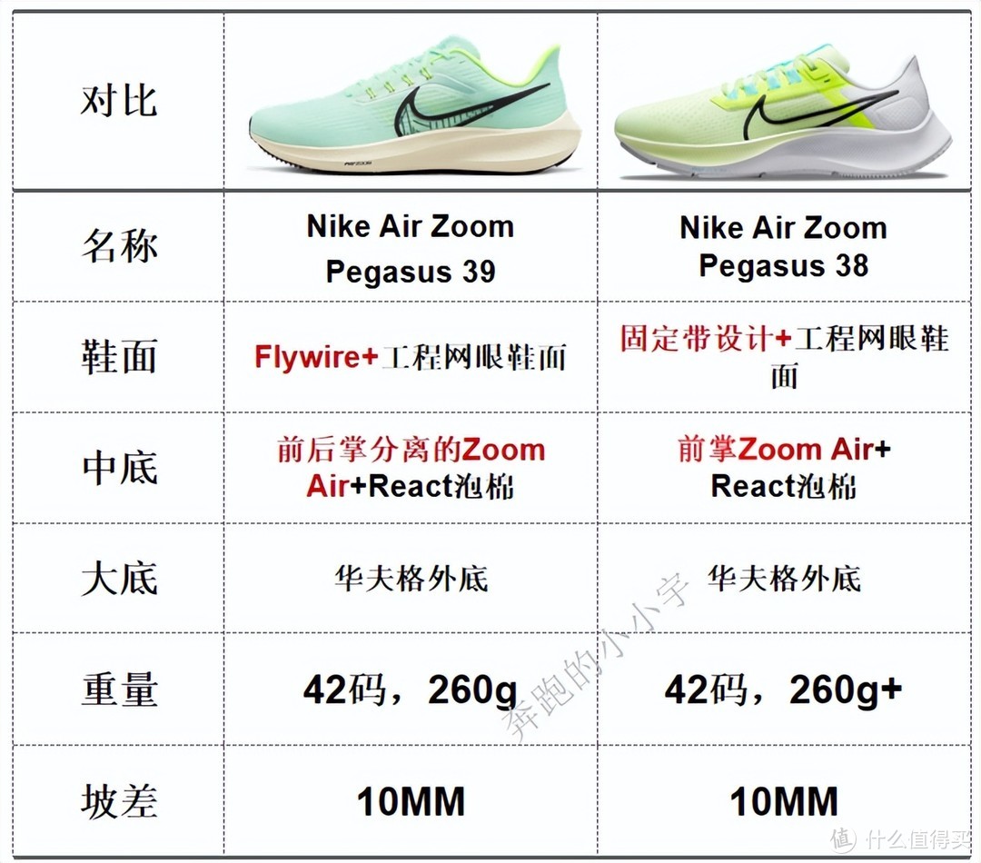 NIKE跑鞋矩阵——2022年7月