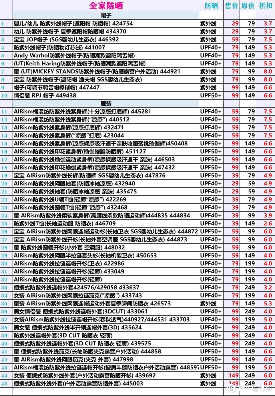 优衣库换季大促，助力全家来防晒！——全系列促销清单